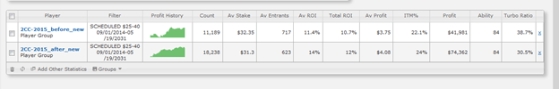 ROI вырос на 1.3%