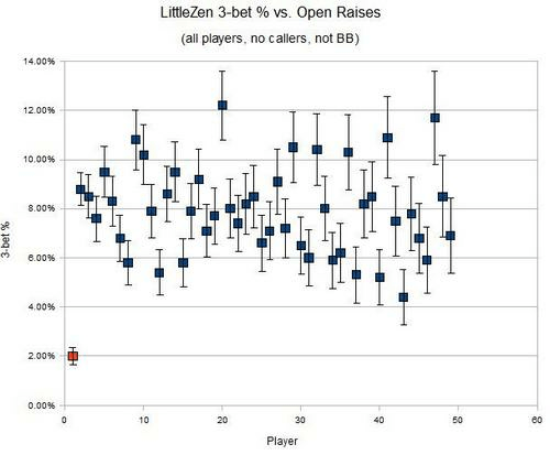 Процент 3-бета LittleZen против различных игроков. Красная точка - knockstiff