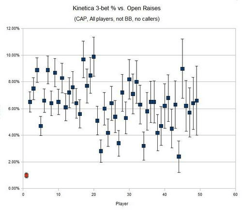 Процент 3-бета Kinetica против различных игроков. Красная точка - 40putts