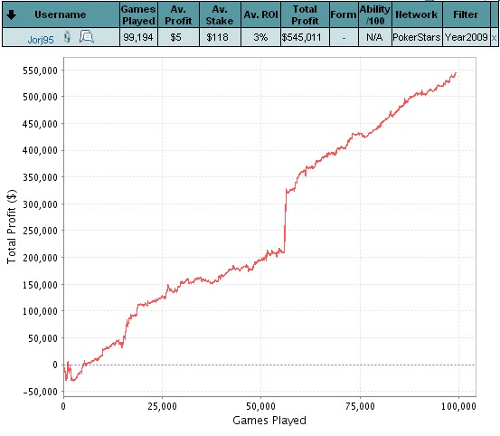 График Джорджа за 2009-й год